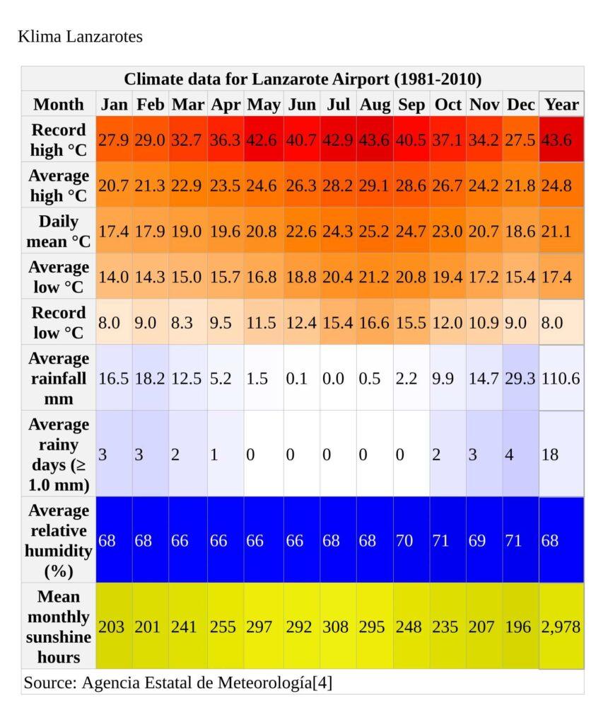 Klima Lanzarote, Kanariøyene